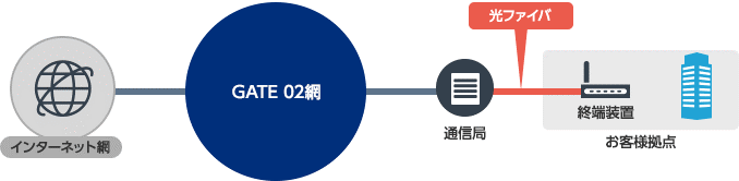 光ファイバを複数ユーザで使用する"共有型"とは異なり、プレミアインターネットは1本の光ファイバをお客様ごとにダイレクトに提供する"1社専有型"の回線サービスになります。