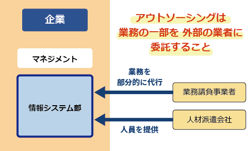 アウトソーシングとBPOの違い​