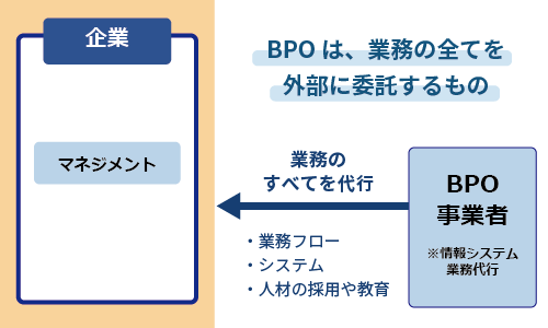 アウトソーシングとBPOの違い​