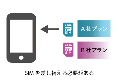 SIMカードの場合