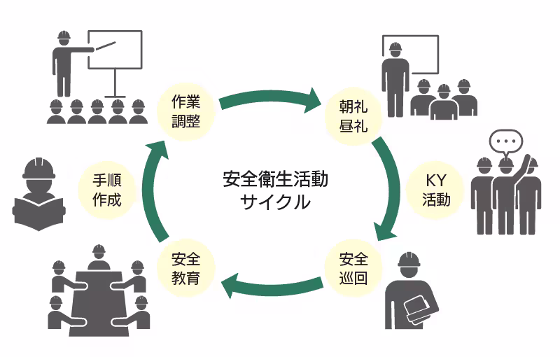 安全衛生活動(KY活動)